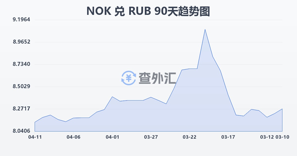 挪威克朗兑俄罗斯卢布(NOK/RUB)近90天汇率走势图