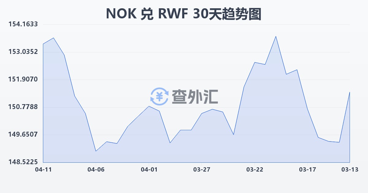 挪威克朗兑卢旺达法郎(NOK/RWF)近30天汇率走势图