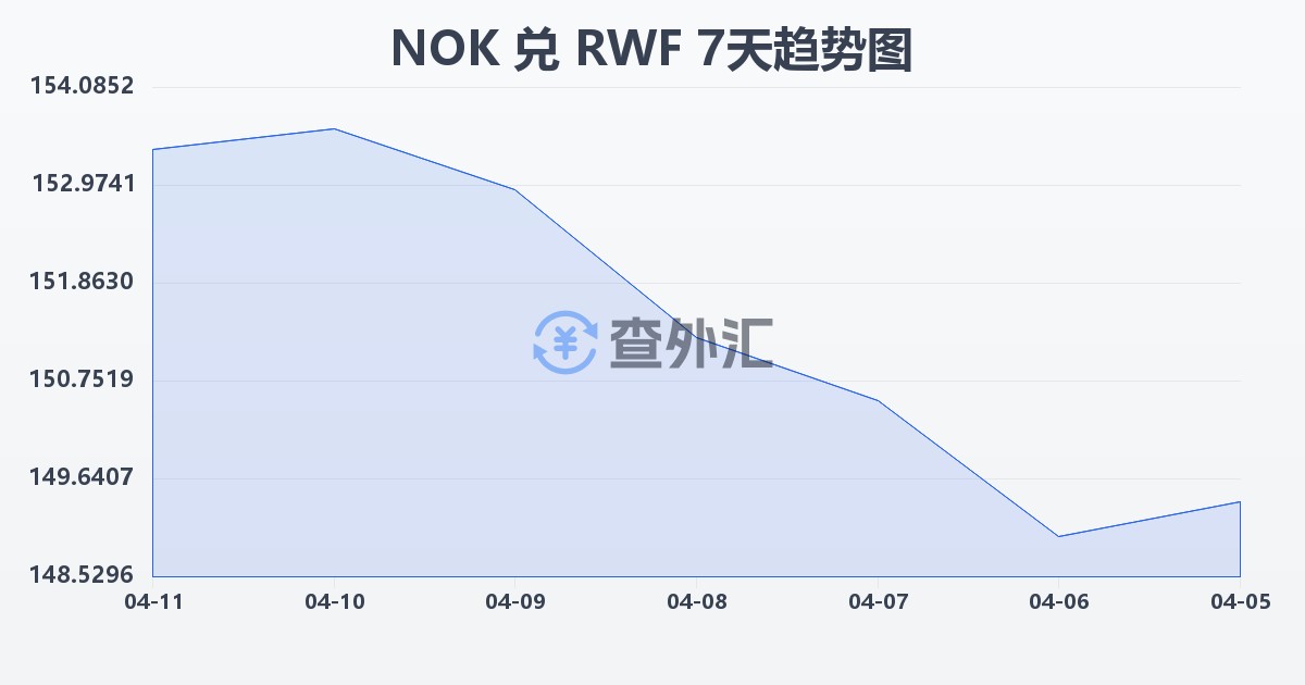 挪威克朗兑卢旺达法郎(NOK/RWF)近7天汇率走势图