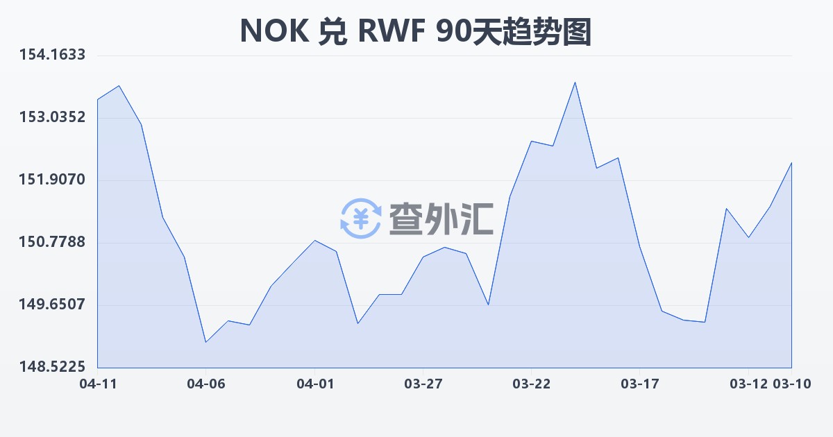 挪威克朗兑卢旺达法郎(NOK/RWF)近90天汇率走势图