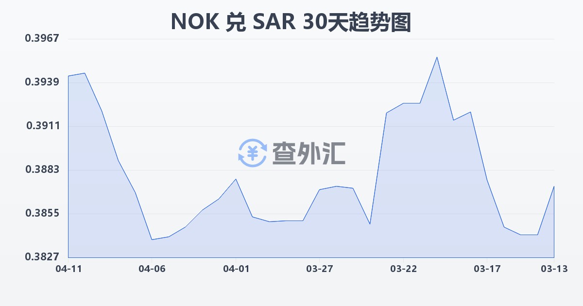 挪威克朗兑沙特里亚尔(NOK/SAR)近30天汇率走势图