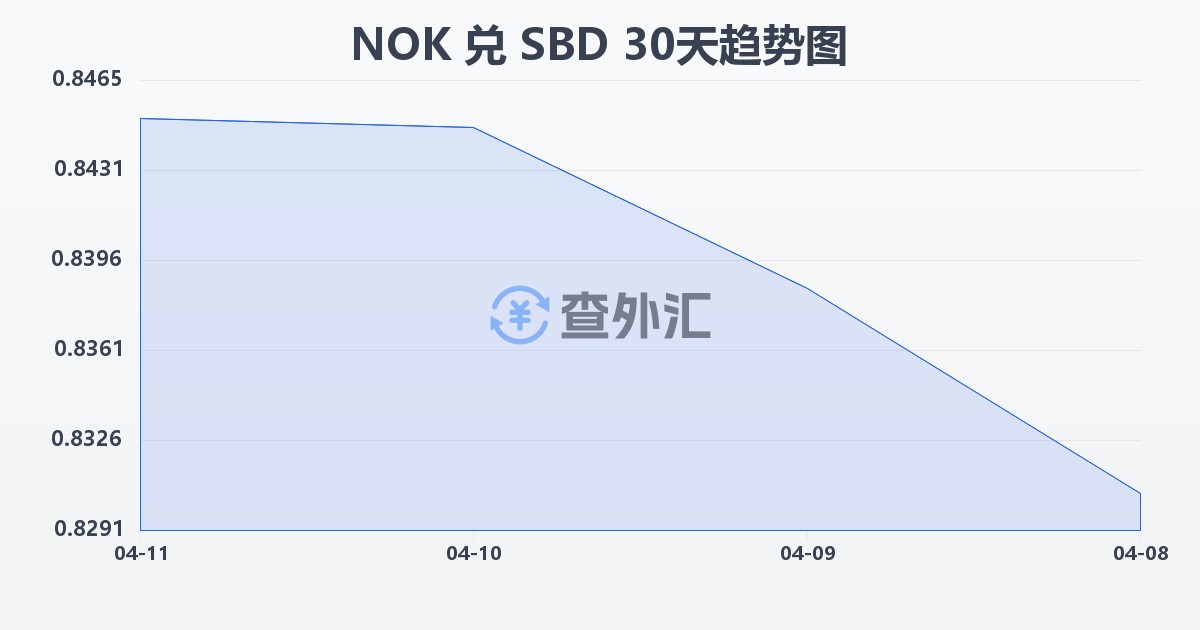 挪威克朗兑所罗门群岛元(NOK/SBD)近30天汇率走势图