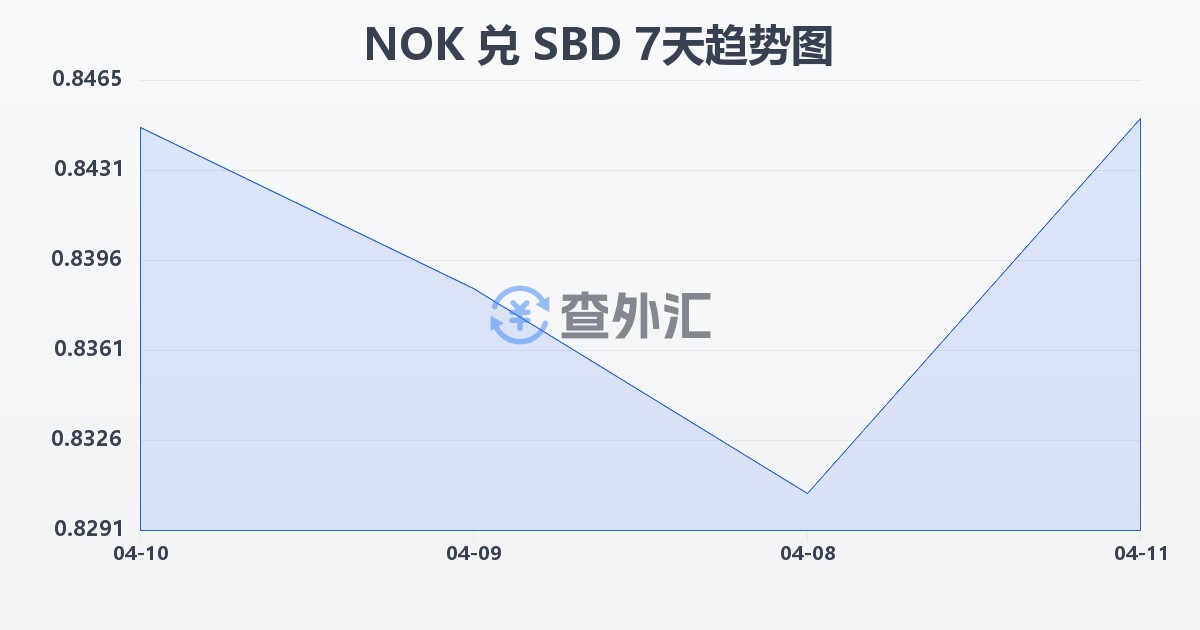 挪威克朗兑所罗门群岛元(NOK/SBD)近7天汇率走势图