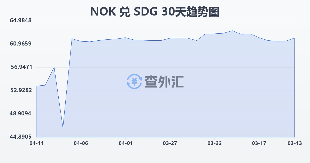挪威克朗兑苏丹镑(NOK/SDG)近30天汇率走势图