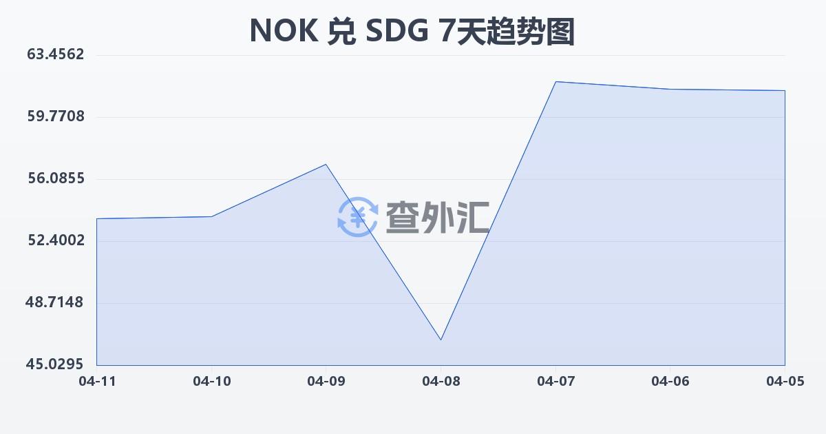 挪威克朗兑苏丹镑(NOK/SDG)近7天汇率走势图