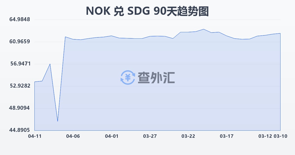 挪威克朗兑苏丹镑(NOK/SDG)近90天汇率走势图