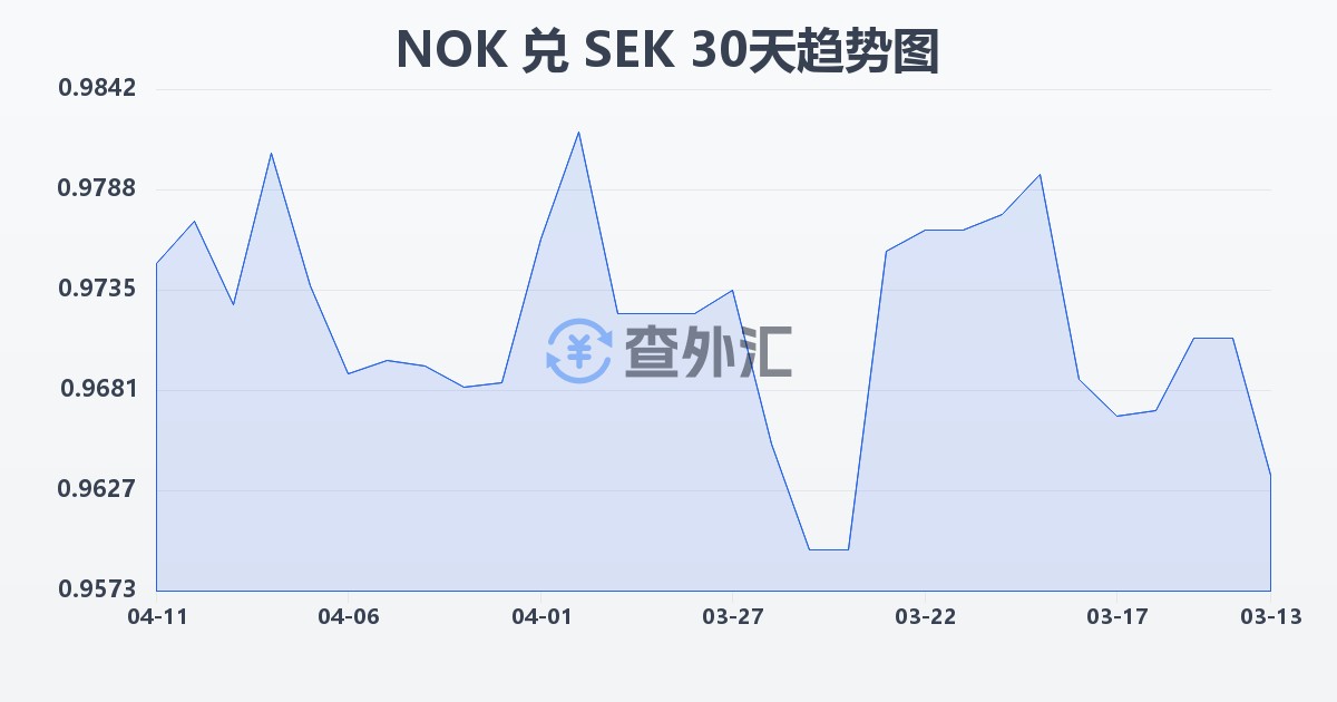 挪威克朗兑瑞典克朗(NOK/SEK)近30天汇率走势图