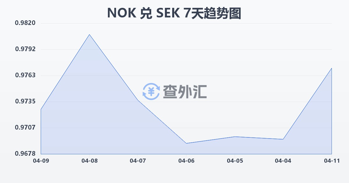 挪威克朗兑瑞典克朗(NOK/SEK)近7天汇率走势图