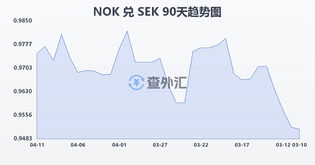 挪威克朗兑瑞典克朗(NOK/SEK)近90天汇率走势图