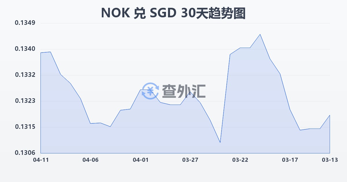 挪威克朗兑新加坡元(NOK/SGD)近30天汇率走势图