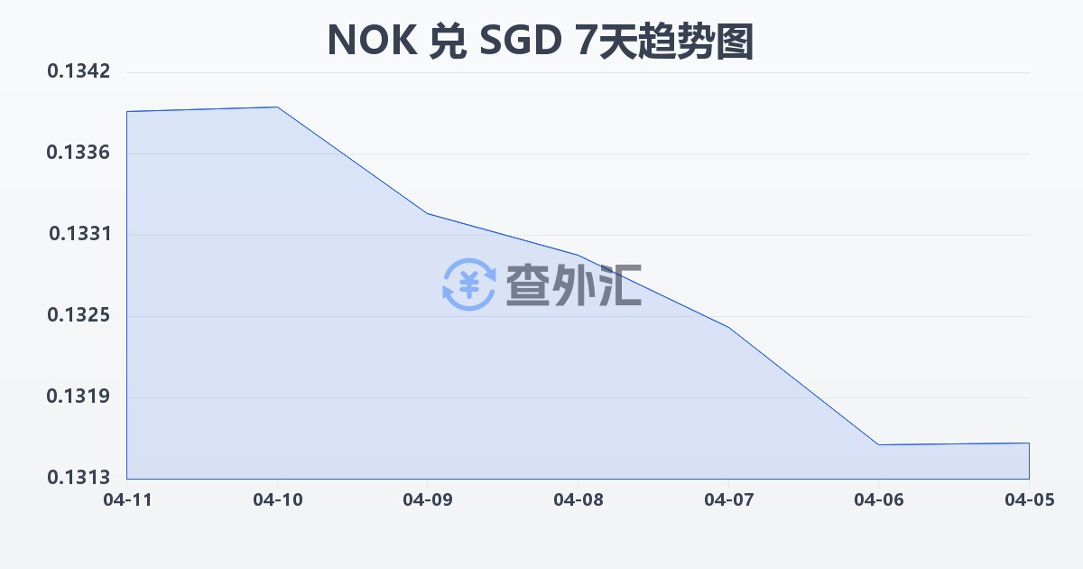 挪威克朗兑新加坡元(NOK/SGD)近7天汇率走势图