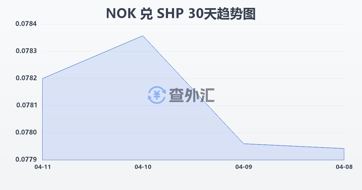 挪威克朗兑圣赫勒拿镑(NOK/SHP)近30天汇率走势图