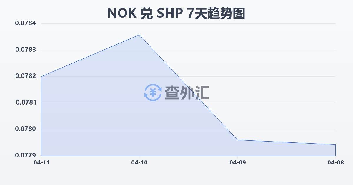 挪威克朗兑圣赫勒拿镑(NOK/SHP)近7天汇率走势图