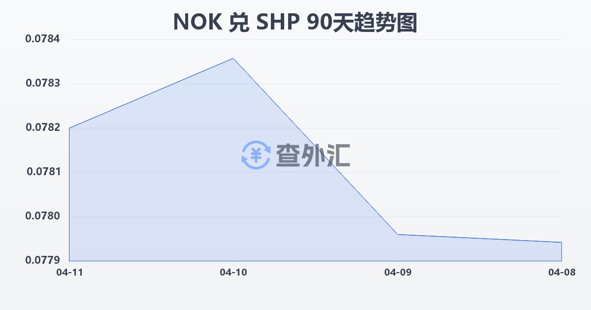 挪威克朗兑圣赫勒拿镑(NOK/SHP)近90天汇率走势图