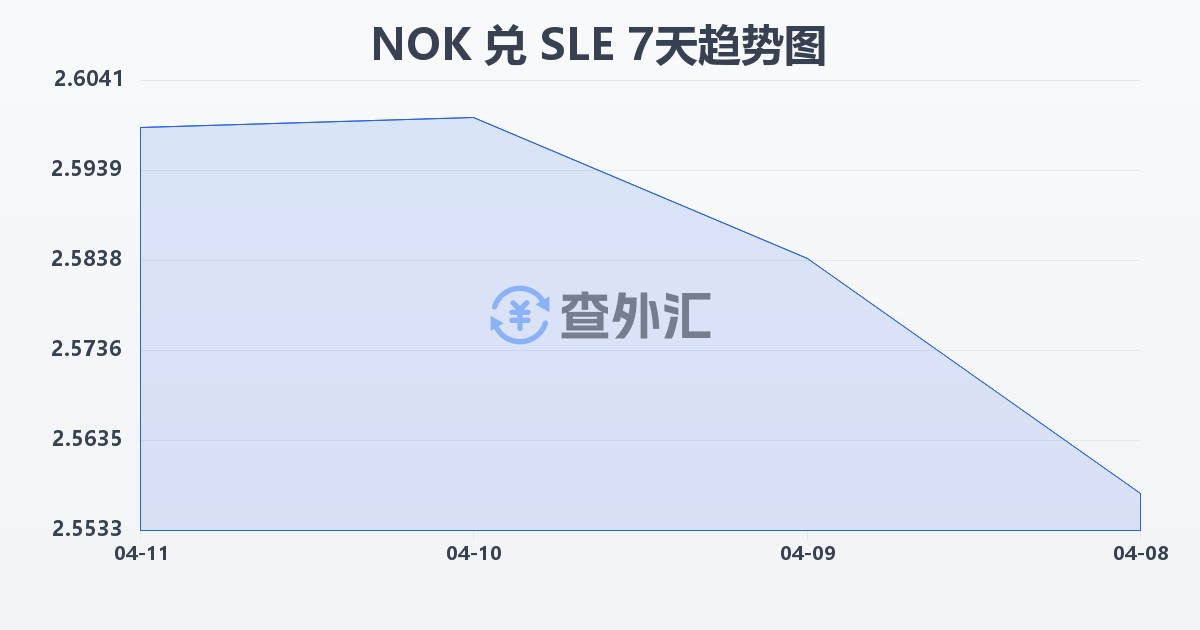 挪威克朗兑塞拉利昂利昂(NOK/SLE)近7天汇率走势图
