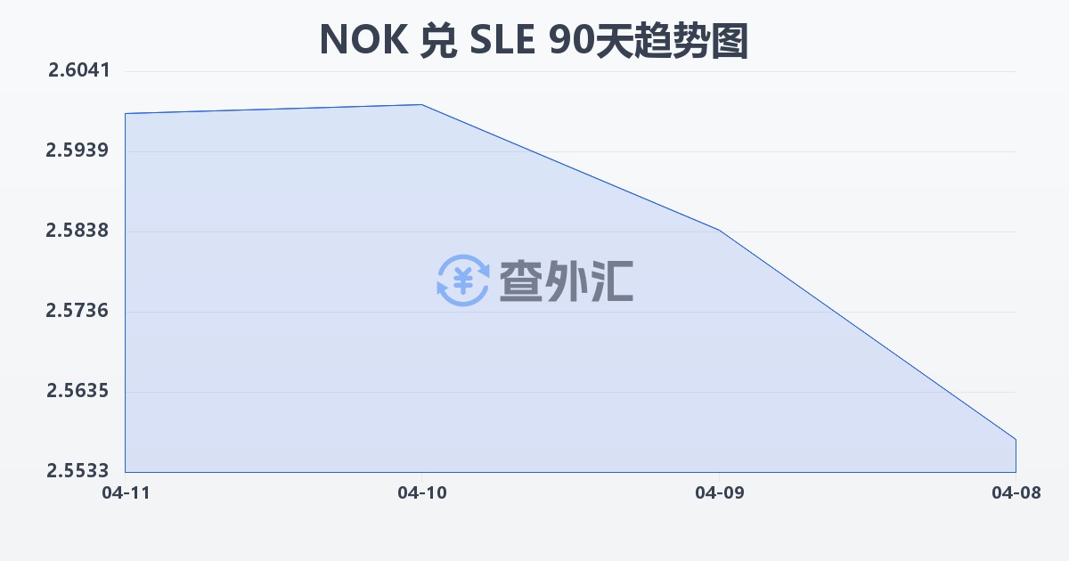 挪威克朗兑塞拉利昂利昂(NOK/SLE)近90天汇率走势图