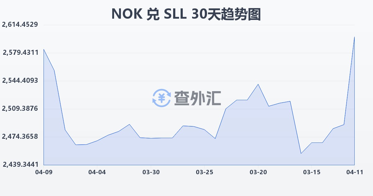 挪威克朗兑塞拉利昂利昂（旧）(NOK/SLL)近30天汇率走势图