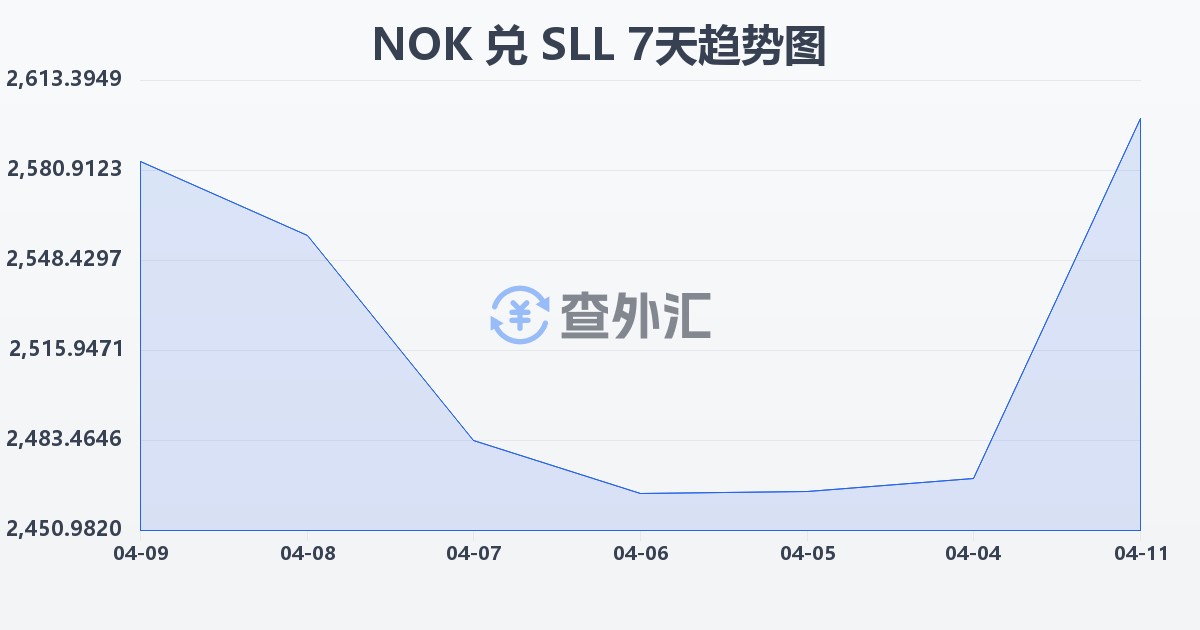 挪威克朗兑塞拉利昂利昂（旧）(NOK/SLL)近7天汇率走势图