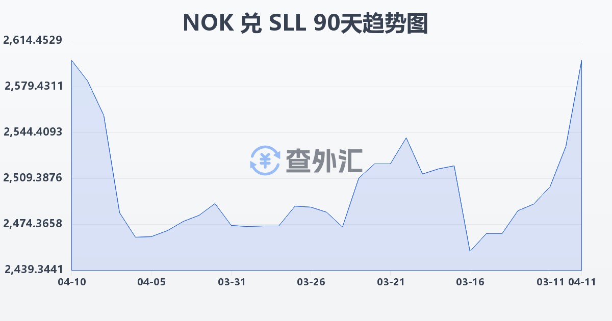 挪威克朗兑塞拉利昂利昂（旧）(NOK/SLL)近90天汇率走势图