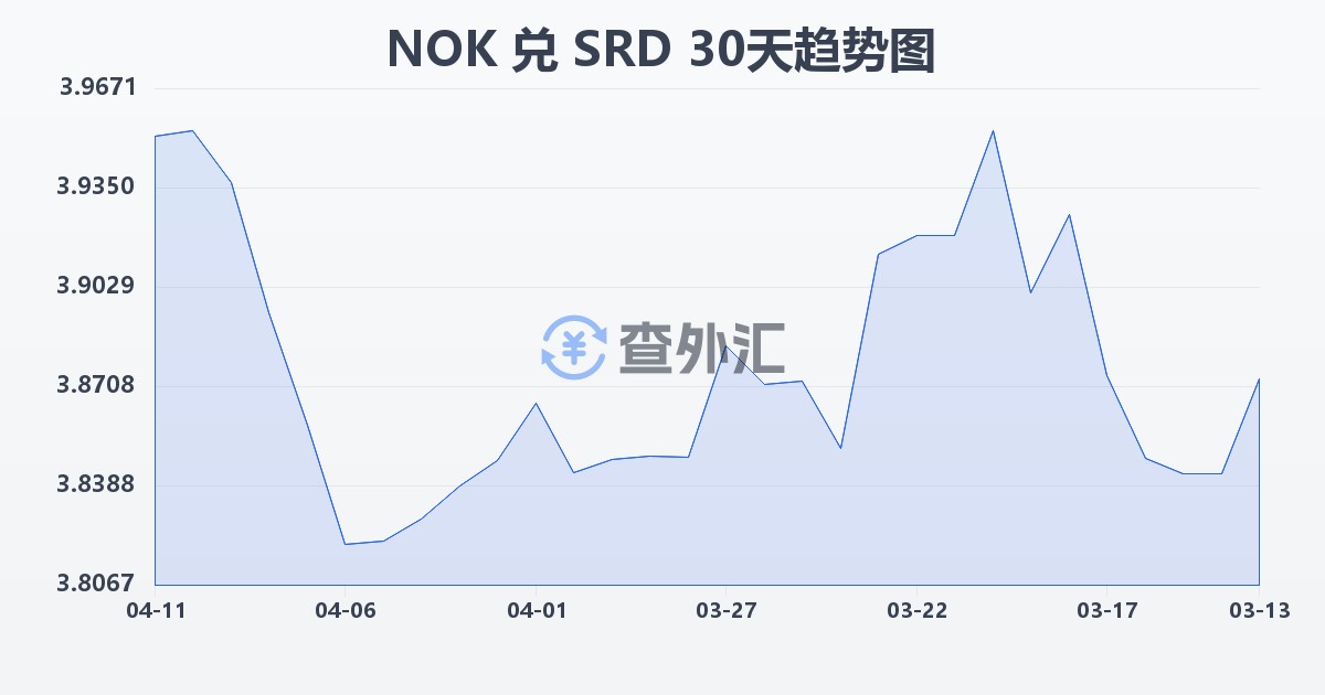 挪威克朗兑苏里南元(NOK/SRD)近30天汇率走势图