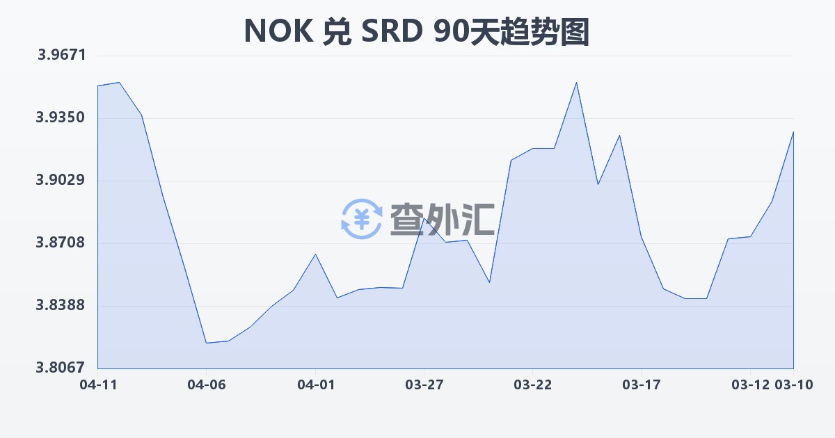 挪威克朗兑苏里南元(NOK/SRD)近90天汇率走势图