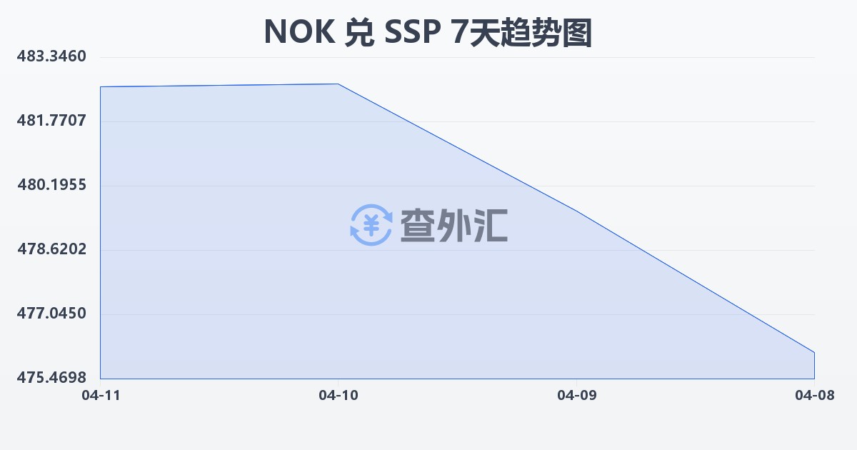 挪威克朗兑南苏丹镑(NOK/SSP)近7天汇率走势图