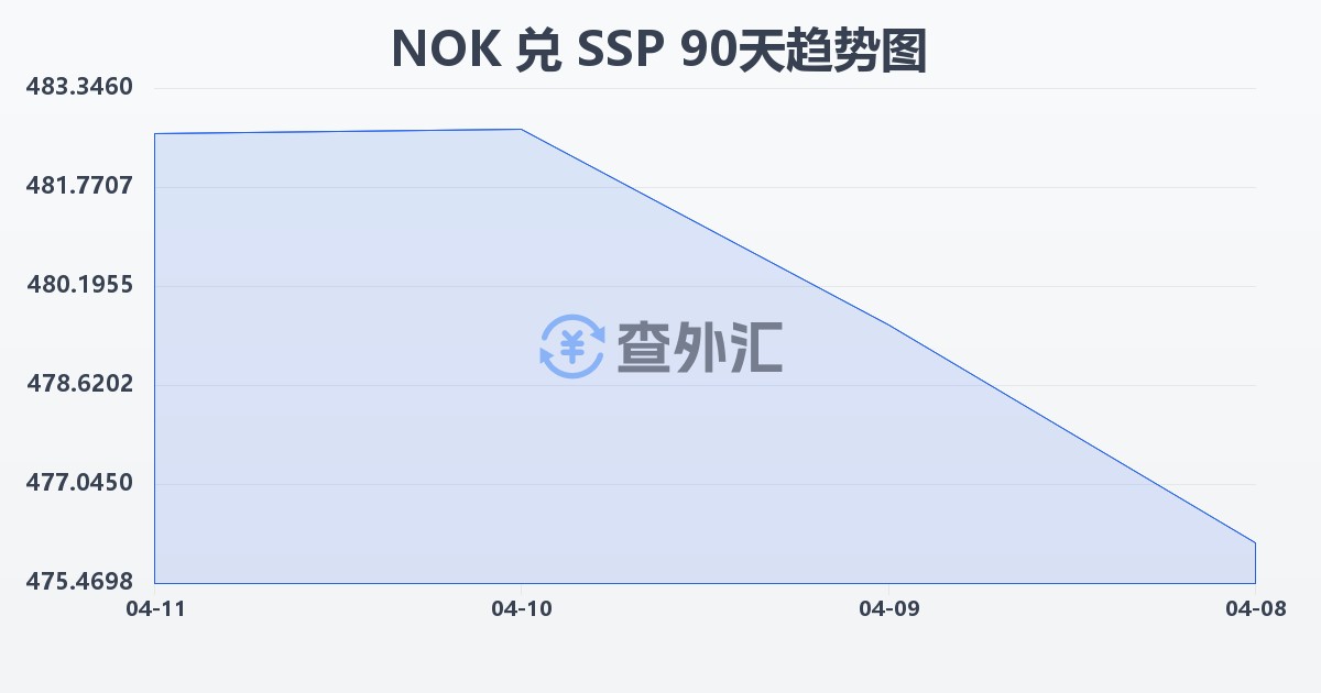 挪威克朗兑南苏丹镑(NOK/SSP)近90天汇率走势图