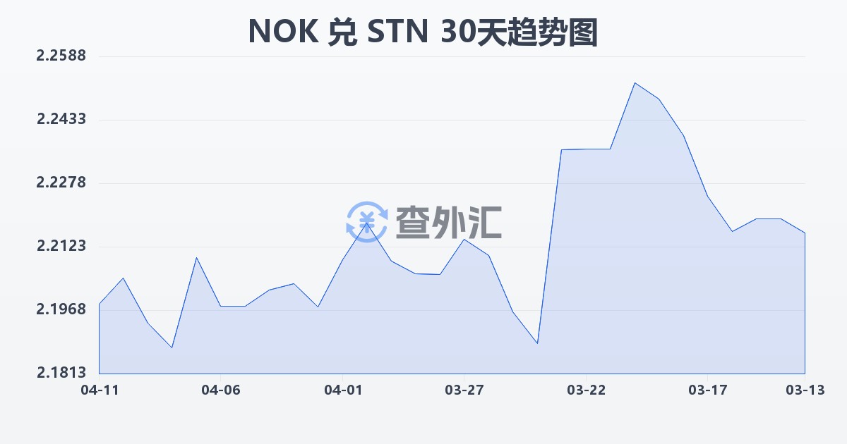 挪威克朗兑圣多美和普林西比多布拉(NOK/STN)近30天汇率走势图