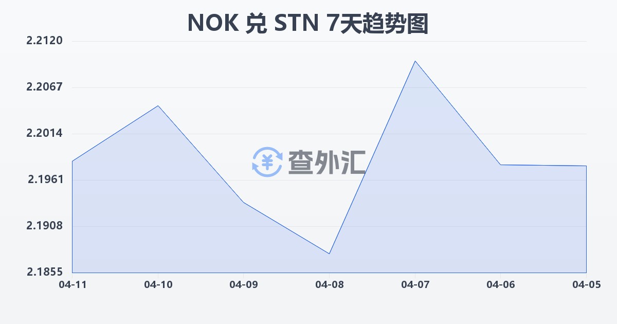 挪威克朗兑圣多美和普林西比多布拉(NOK/STN)近7天汇率走势图