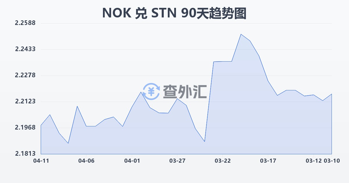 挪威克朗兑圣多美和普林西比多布拉(NOK/STN)近90天汇率走势图