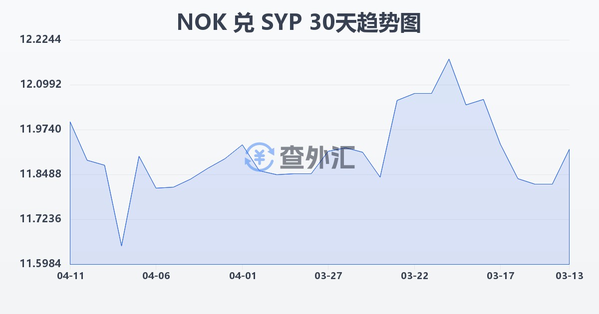 挪威克朗兑叙利亚镑(NOK/SYP)近30天汇率走势图