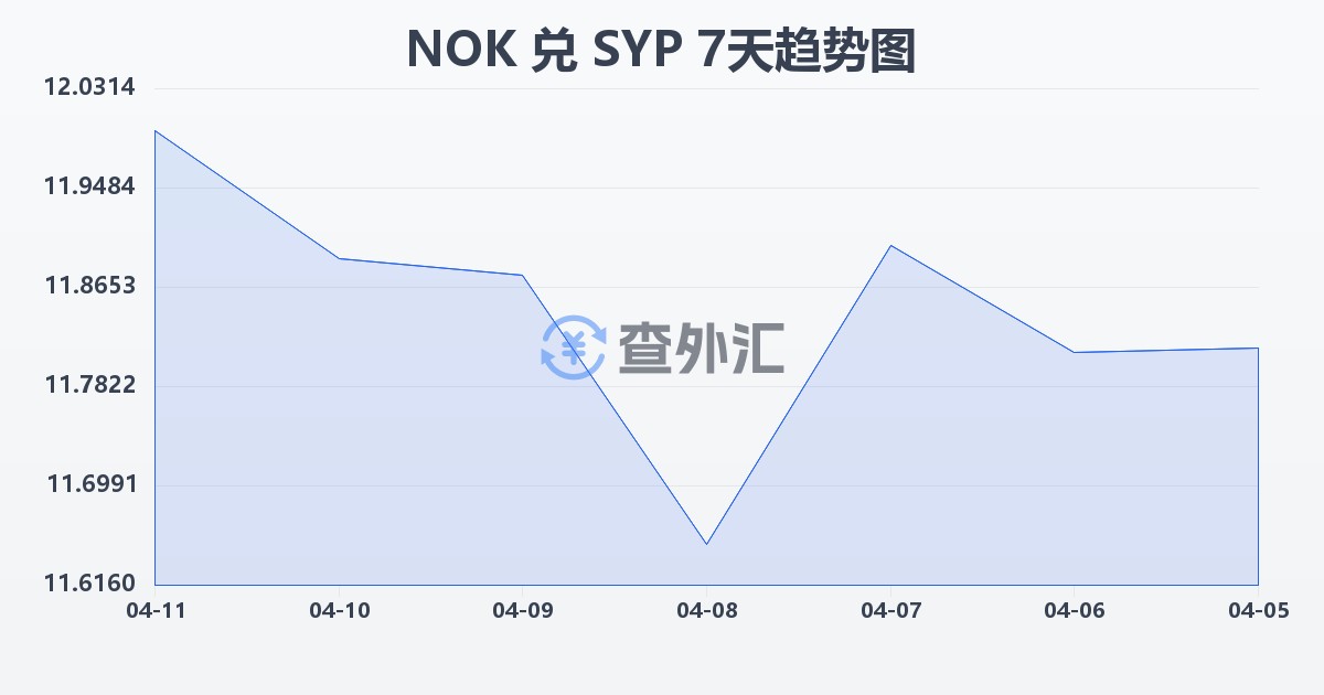 挪威克朗兑叙利亚镑(NOK/SYP)近7天汇率走势图