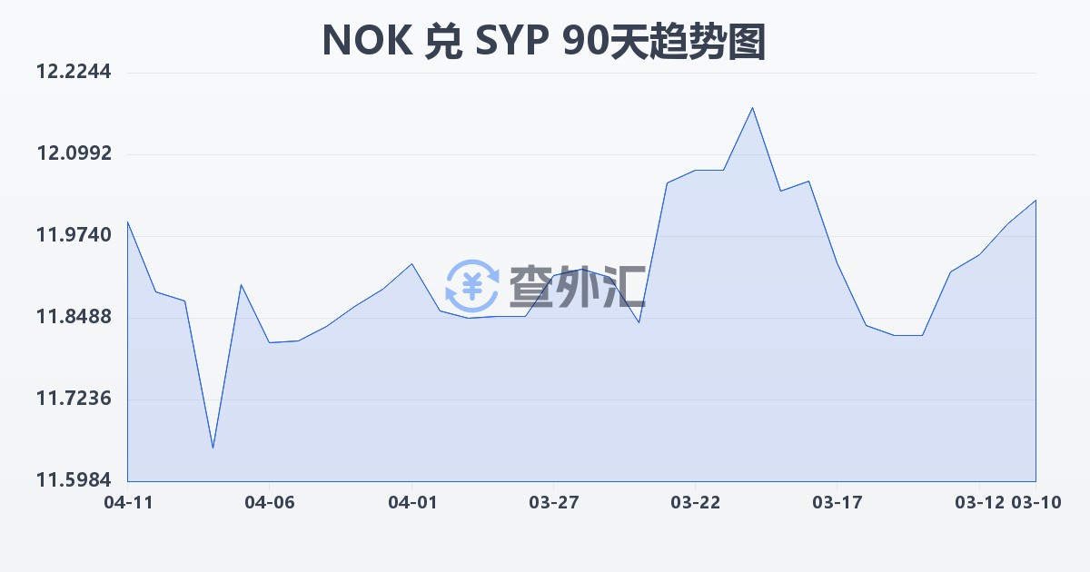 挪威克朗兑叙利亚镑(NOK/SYP)近90天汇率走势图