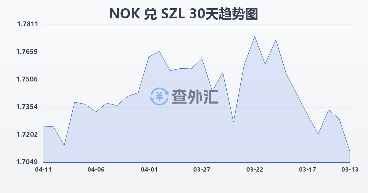 挪威克朗兑斯威士兰里兰吉尼(NOK/SZL)近30天汇率走势图