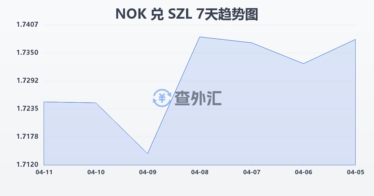 挪威克朗兑斯威士兰里兰吉尼(NOK/SZL)近7天汇率走势图