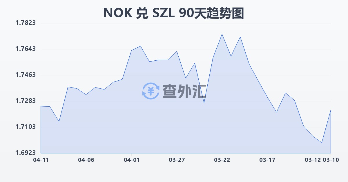 挪威克朗兑斯威士兰里兰吉尼(NOK/SZL)近90天汇率走势图