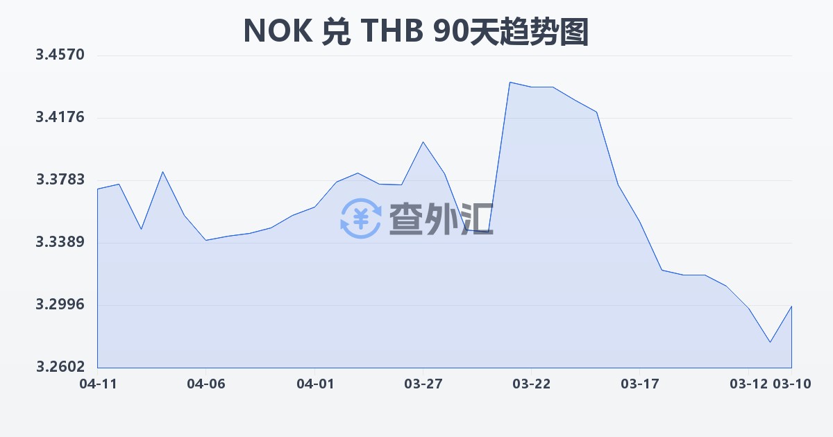 挪威克朗兑泰铢(NOK/THB)近90天汇率走势图