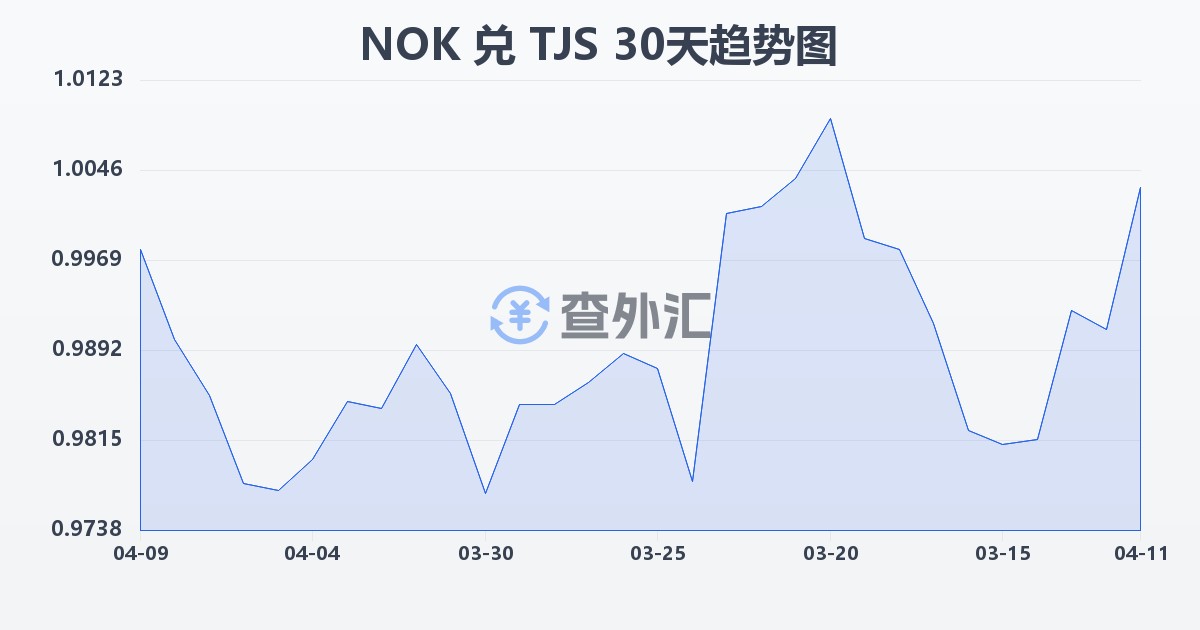 挪威克朗兑塔吉克斯坦索莫尼(NOK/TJS)近30天汇率走势图