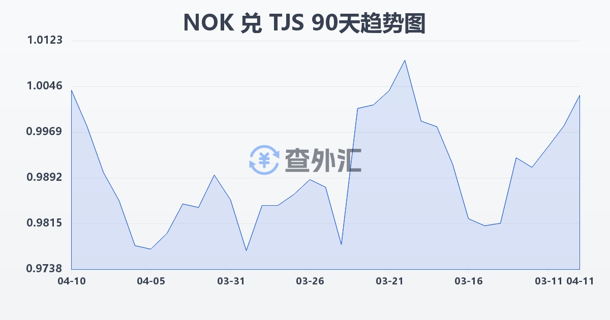 挪威克朗兑塔吉克斯坦索莫尼(NOK/TJS)近90天汇率走势图