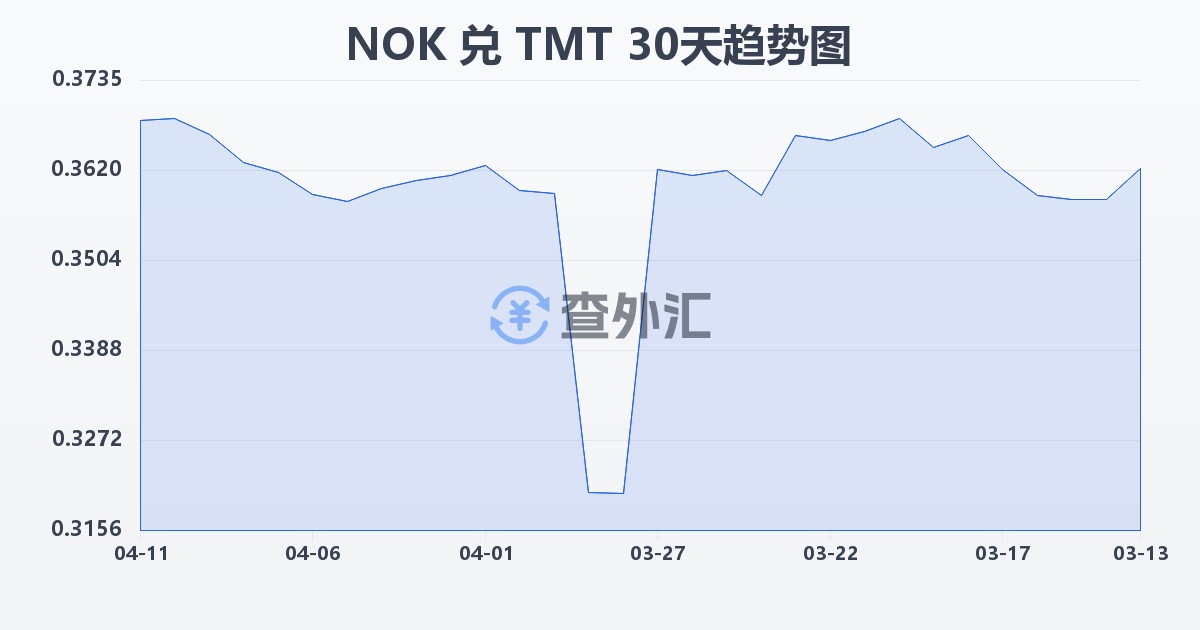 挪威克朗兑土库曼斯坦马纳特(NOK/TMT)近30天汇率走势图