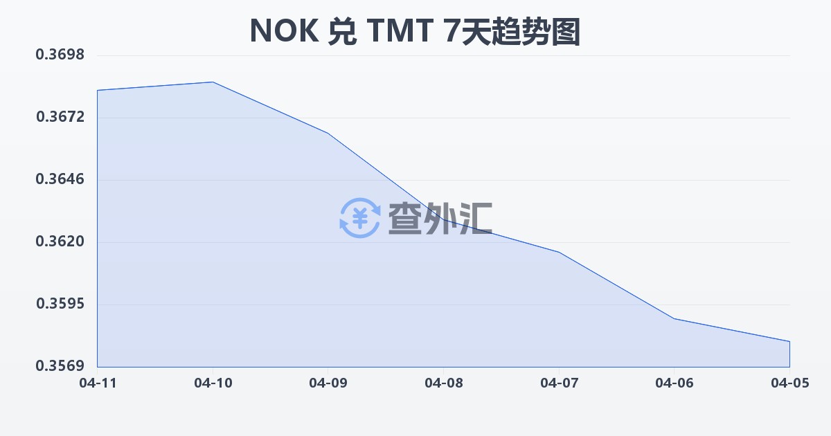 挪威克朗兑土库曼斯坦马纳特(NOK/TMT)近7天汇率走势图