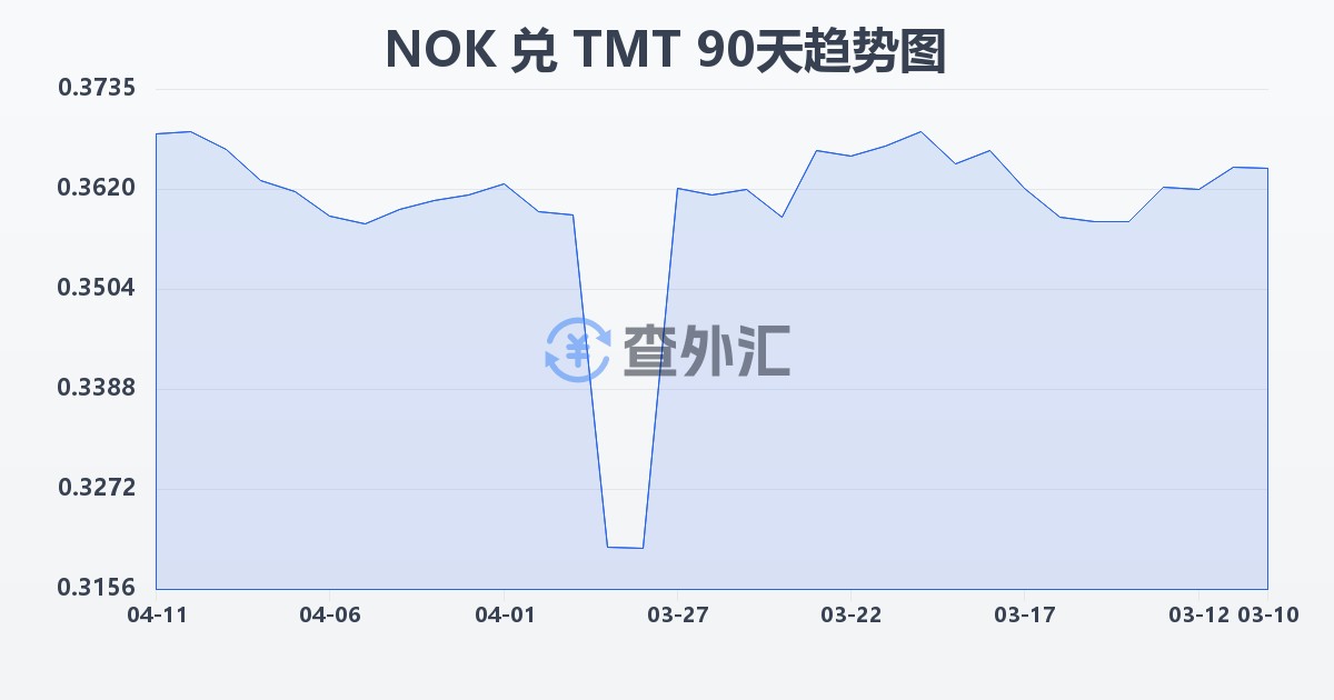 挪威克朗兑土库曼斯坦马纳特(NOK/TMT)近90天汇率走势图