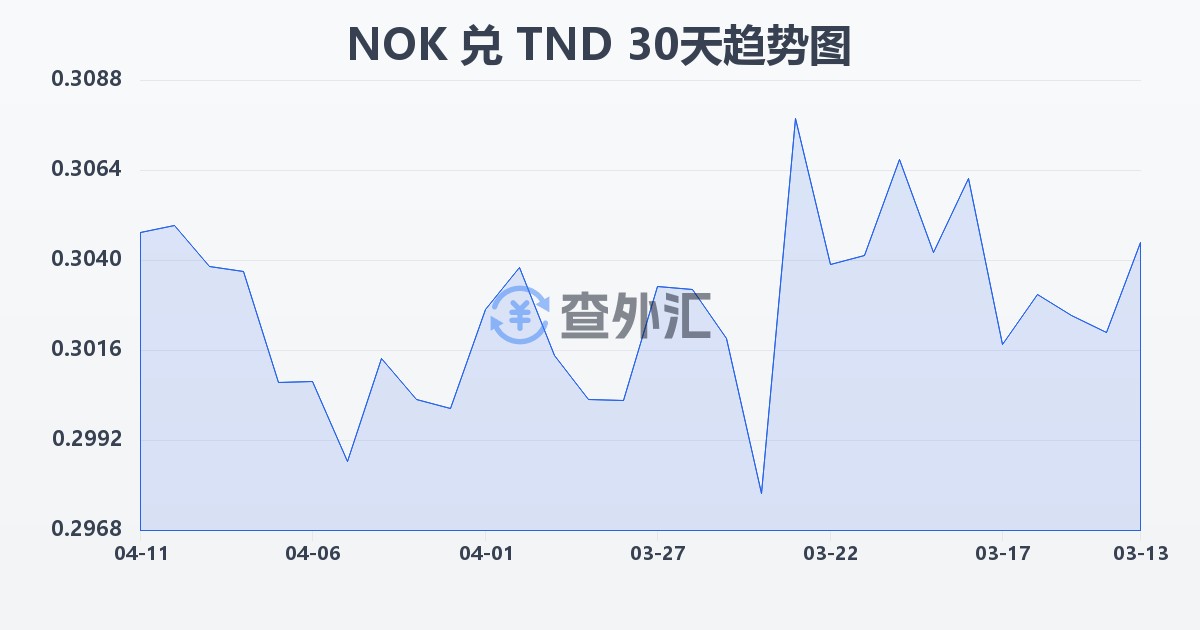 挪威克朗兑突尼斯第纳尔(NOK/TND)近30天汇率走势图
