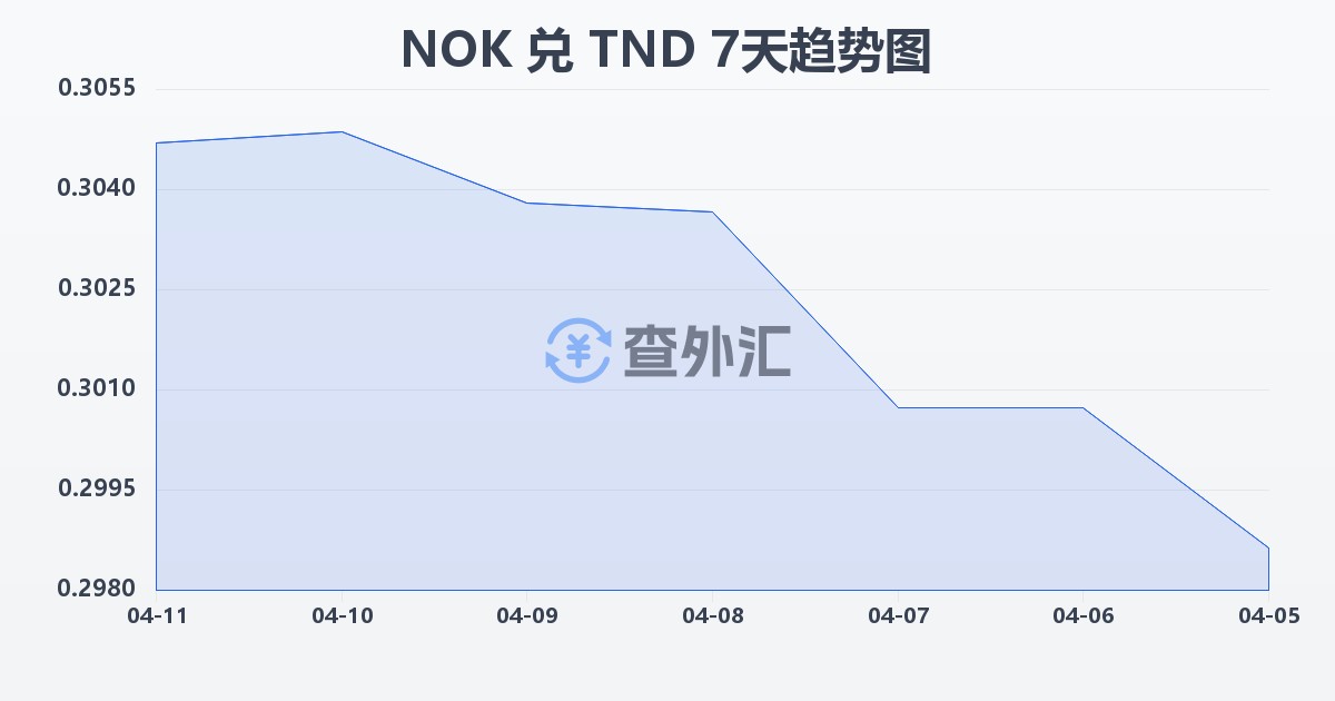 挪威克朗兑突尼斯第纳尔(NOK/TND)近7天汇率走势图