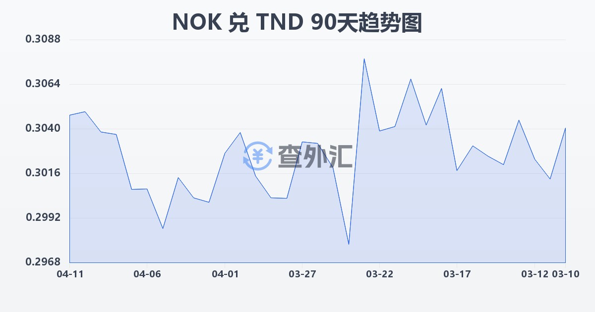 挪威克朗兑突尼斯第纳尔(NOK/TND)近90天汇率走势图