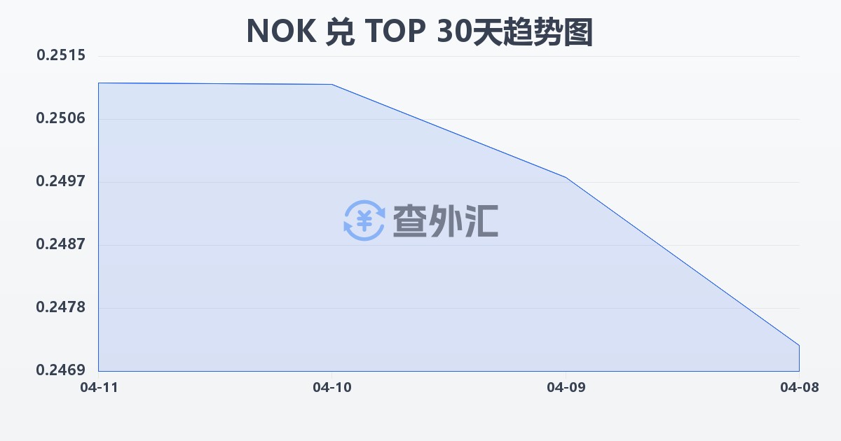 挪威克朗兑汤加潘加(NOK/TOP)近30天汇率走势图