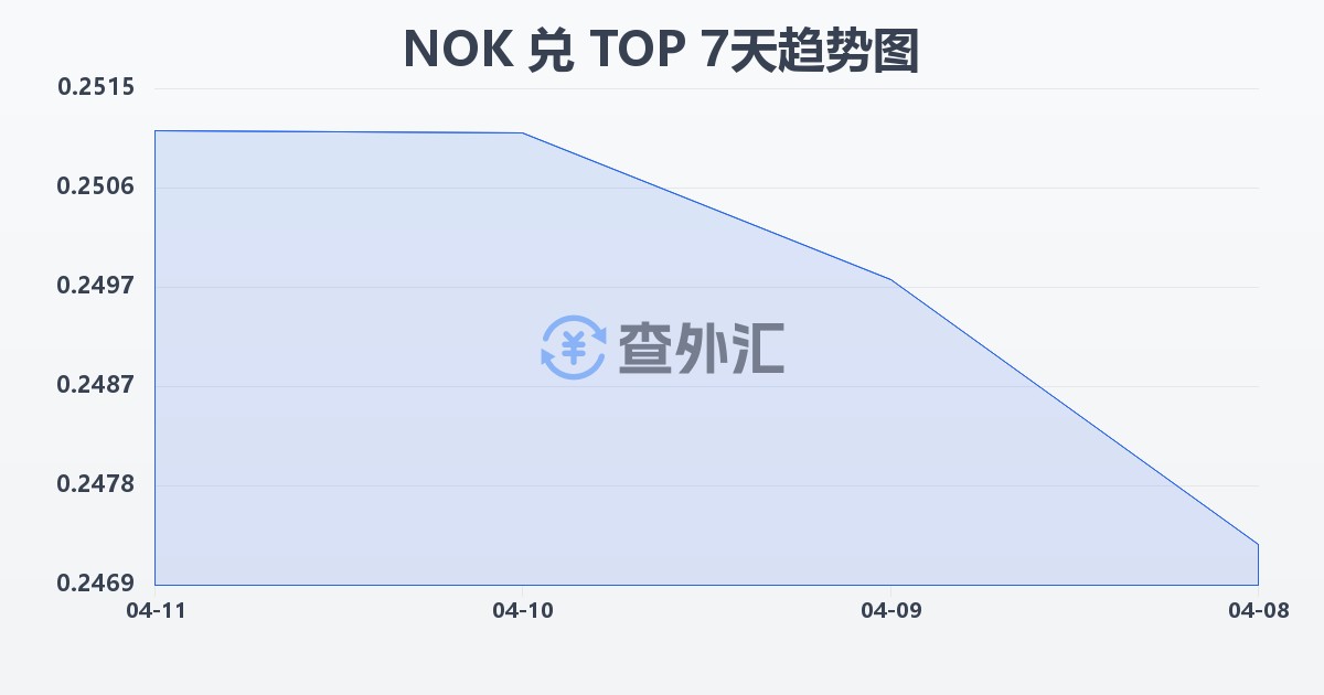 挪威克朗兑汤加潘加(NOK/TOP)近7天汇率走势图