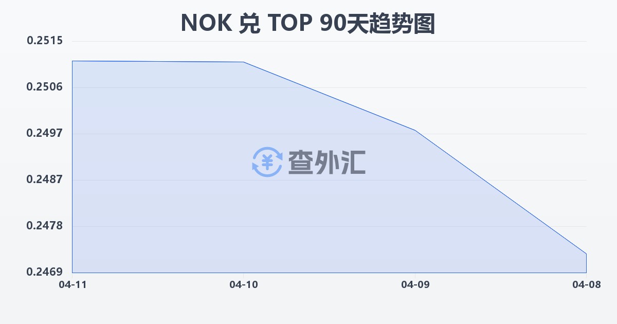 挪威克朗兑汤加潘加(NOK/TOP)近90天汇率走势图