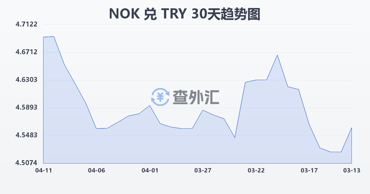 挪威克朗兑土耳其里拉(NOK/TRY)近30天汇率走势图