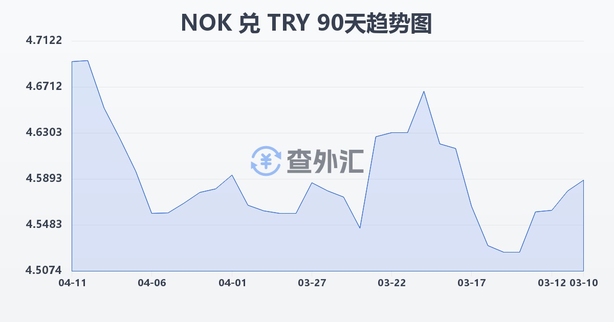 挪威克朗兑土耳其里拉(NOK/TRY)近90天汇率走势图
